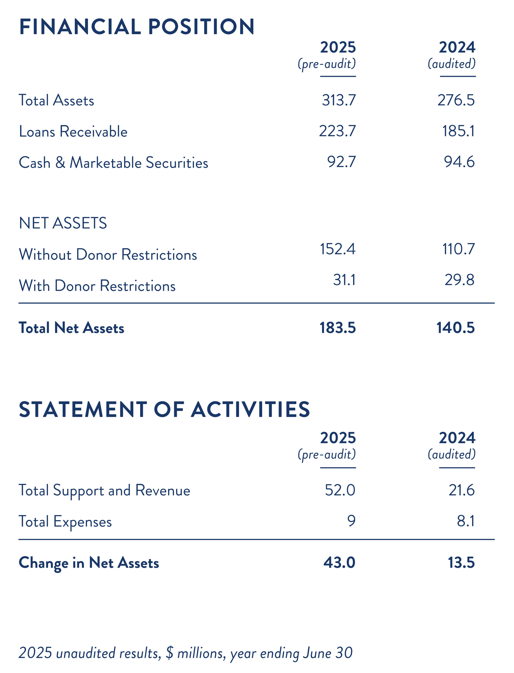 2025 Financial Report
